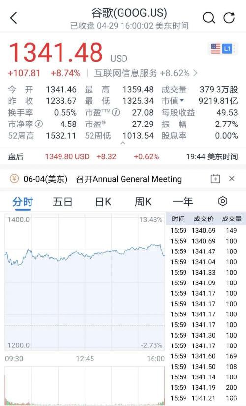 "特效药"大利好 美股大涨 原油狂拉30% 更有Google飙升5000多亿！