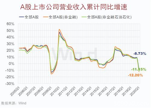 四大行业逆势增长！12图纵览A股一季报全貌