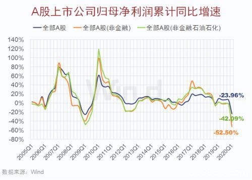 四大行业逆势增长！12图纵览A股一季报全貌