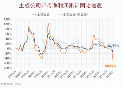 四大行业逆势增长！12图纵览A股一季报全貌