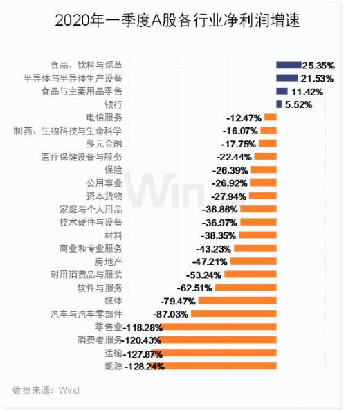 四大行业逆势增长！12图纵览A股一季报全貌