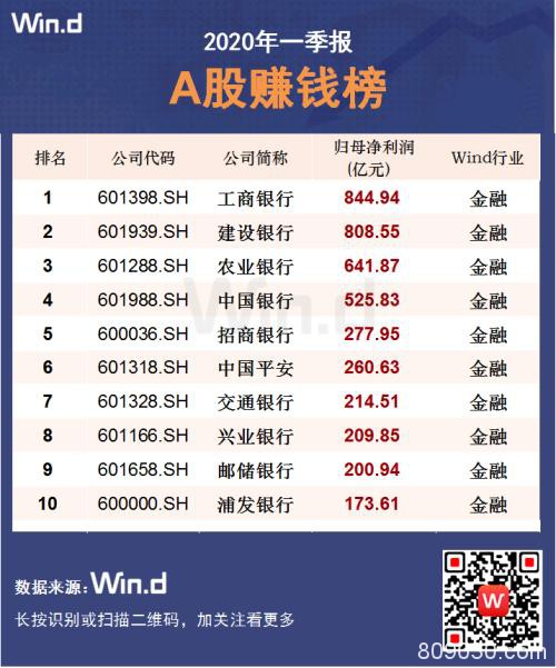 四大行业逆势增长！12图纵览A股一季报全貌