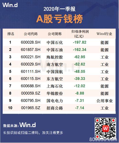 四大行业逆势增长！12图纵览A股一季报全貌