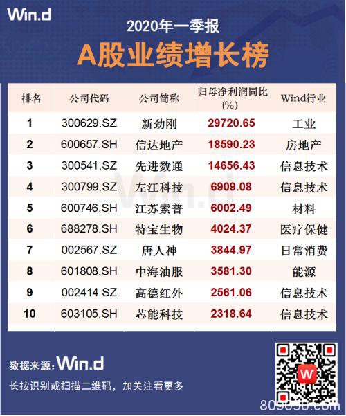 四大行业逆势增长！12图纵览A股一季报全貌