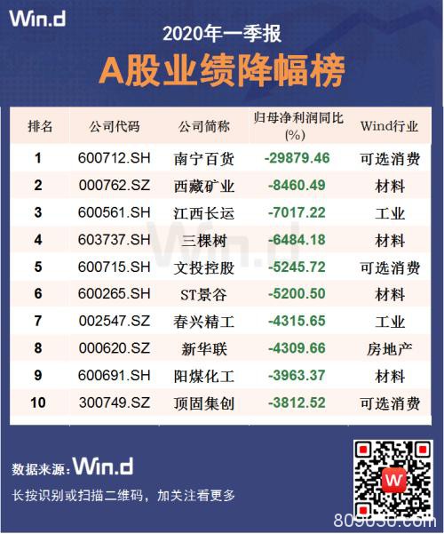 四大行业逆势增长！12图纵览A股一季报全貌