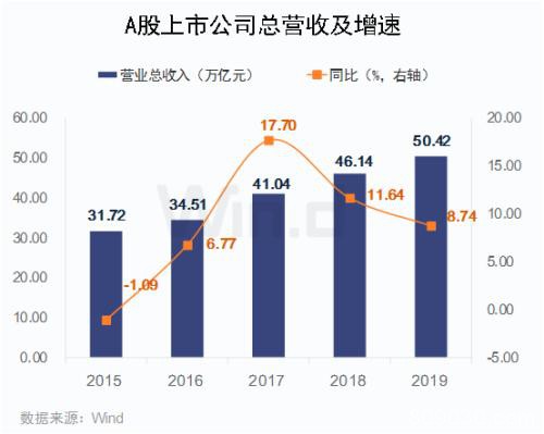 大数据全扫描！A股2019年业绩最强榜单出炉