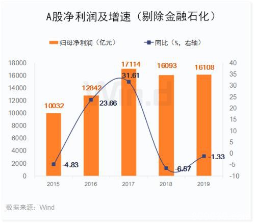 大数据全扫描！A股2019年业绩最强榜单出炉