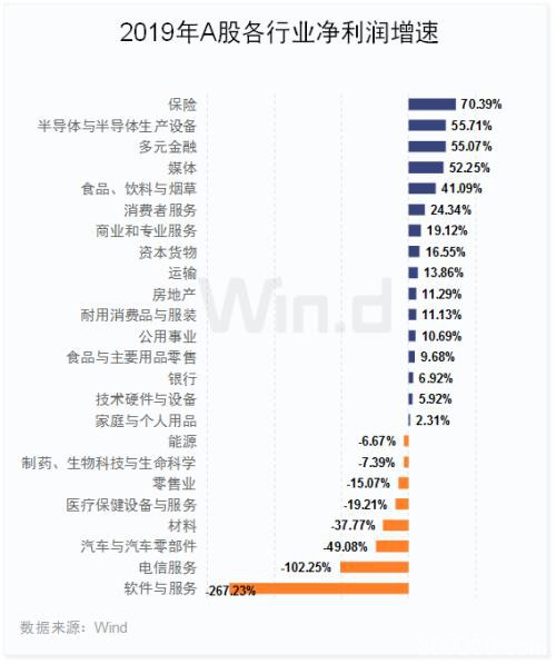 大数据全扫描！A股2019年业绩最强榜单出炉