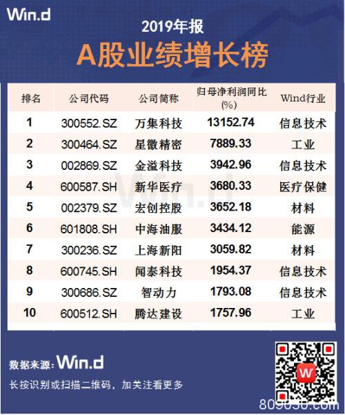 大数据全扫描！A股2019年业绩最强榜单出炉