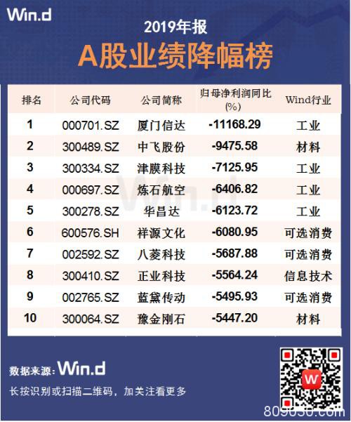 大数据全扫描！A股2019年业绩最强榜单出炉