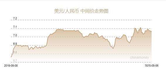 人民币兑美元中间价报7.0690 下调119个基点