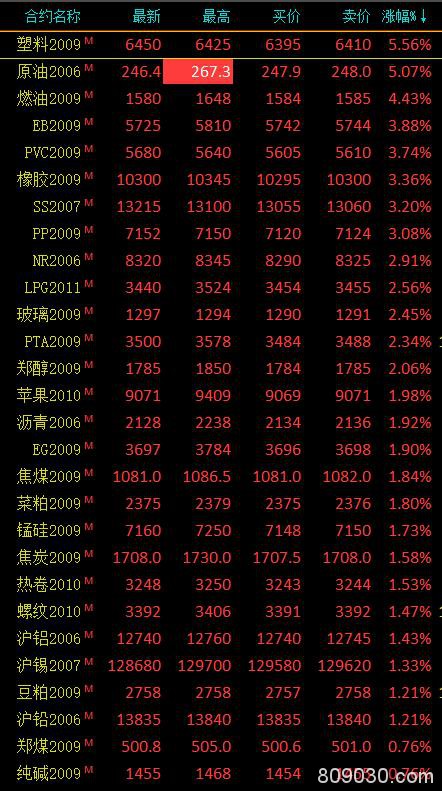 商品期货多数品种收涨 塑料大涨5.5％、原油涨约5％