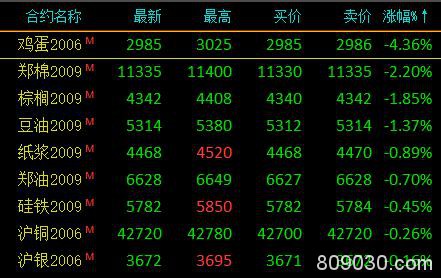 商品期货多数品种收涨 塑料大涨5.5％、原油涨约5％