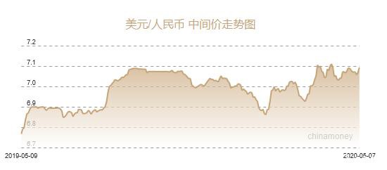 人民币兑美元中间价报7.0931 下调241个基点