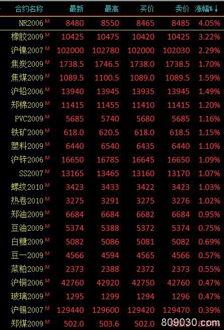 期货市场早盘黑色系、能化类涨跌分化 20号胶涨超4％