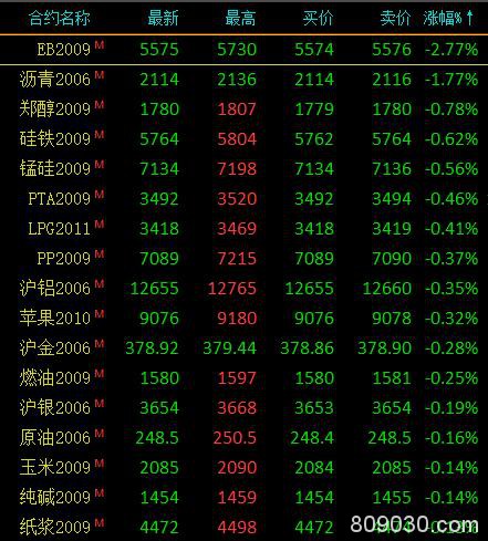 期货市场早盘黑色系、能化类涨跌分化 20号胶涨超4％