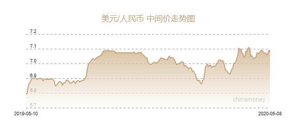 人民币兑美元中间价报7.0788 上调143个基点