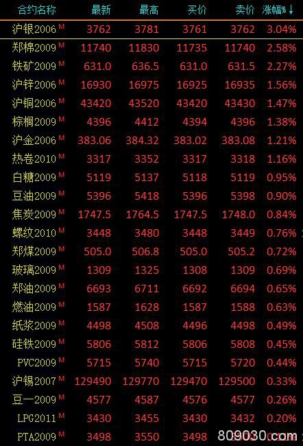 期货市场早盘涨跌参半 沪金早盘中创2011年9月以来高位