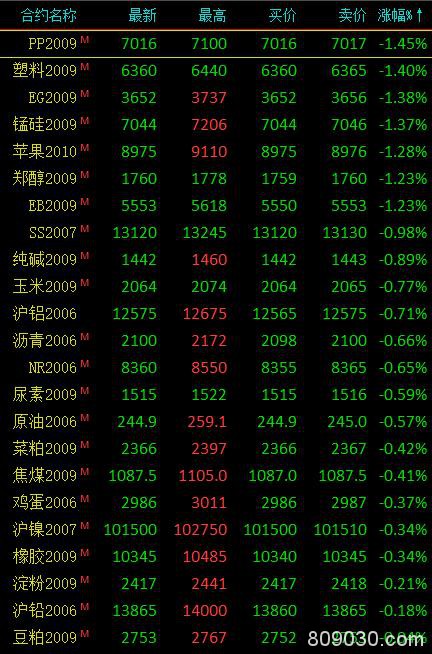 期货市场早盘涨跌参半 沪金早盘中创2011年9月以来高位