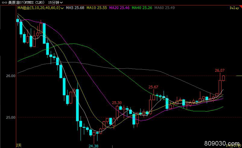 WTI原油7月合约涨幅扩大至5% 刷新日高至26.06美元/桶