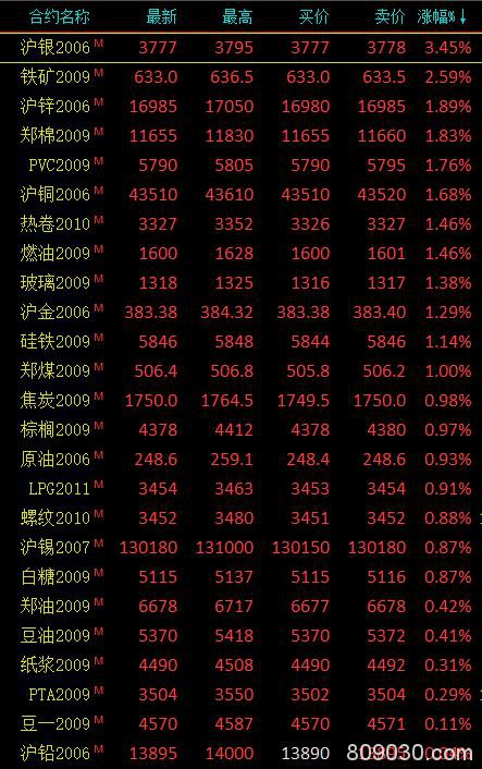 商品期货收盘涨跌参半 沪银涨3.45％、铁矿涨逾2％