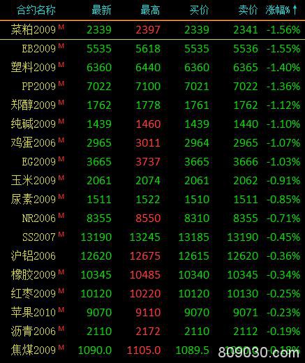 商品期货收盘涨跌参半 沪银涨3.45％、铁矿涨逾2％