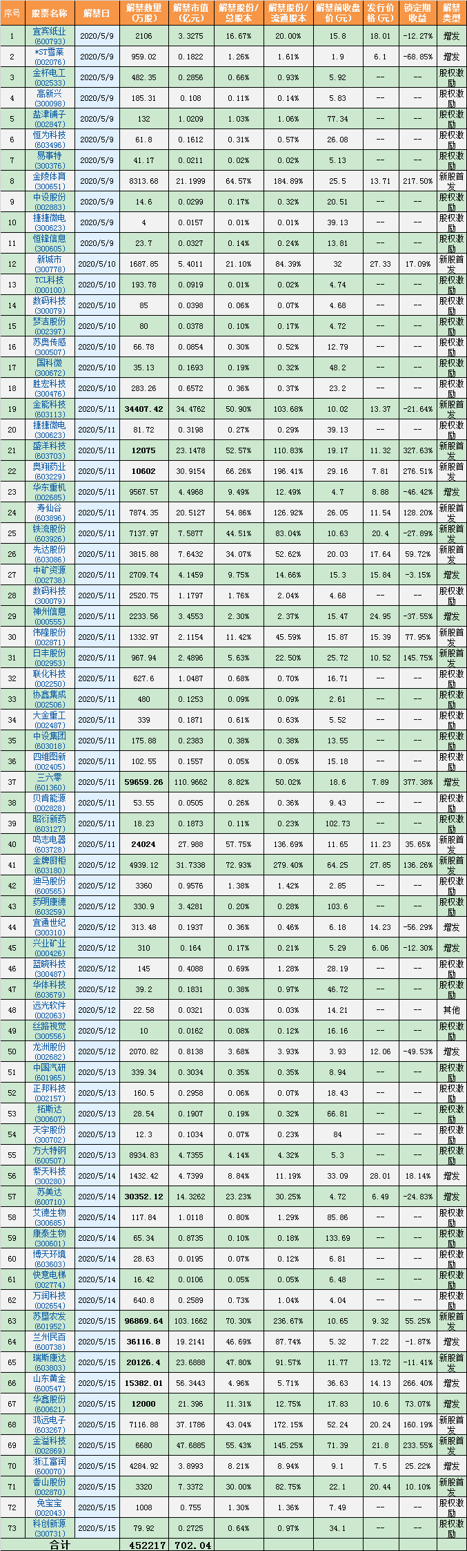 [加急]下周两市解禁市值超700亿元 三六零年内第三批限售股将上市 