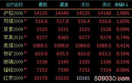 期货市场早盘能化类、农产品跌幅居前 鸡蛋、LPG跌超3％