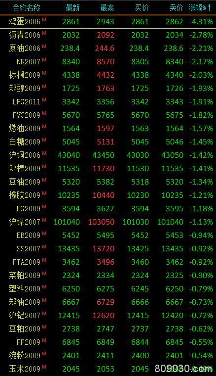 商品期货收盘跌多涨少 鸡蛋期货领跌市场、大跌4.31%