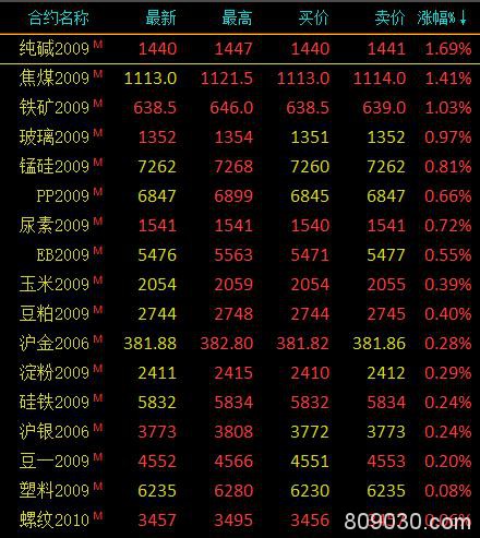 商品期货市场开盘多数下跌 液化石油气主力合约开盘跌超2％