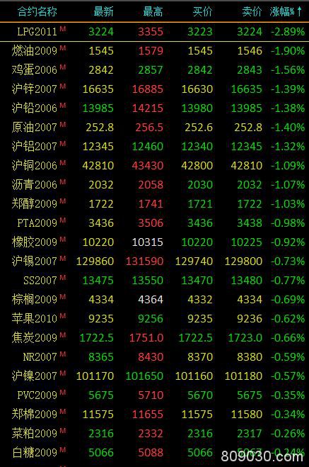 商品期货市场开盘多数下跌 液化石油气主力合约开盘跌超2％