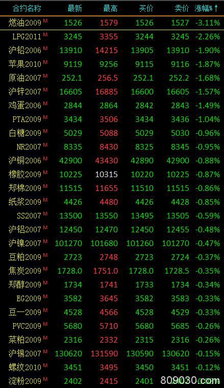 期货市场早盘大面积飘绿 燃油跌超3％、LPG跌超2％