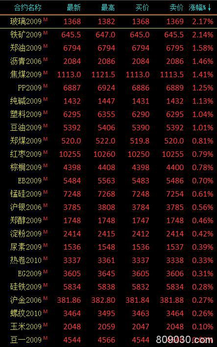 商品期货收盘涨跌分化、能源类跌幅居前 燃油、LPG跌近3％