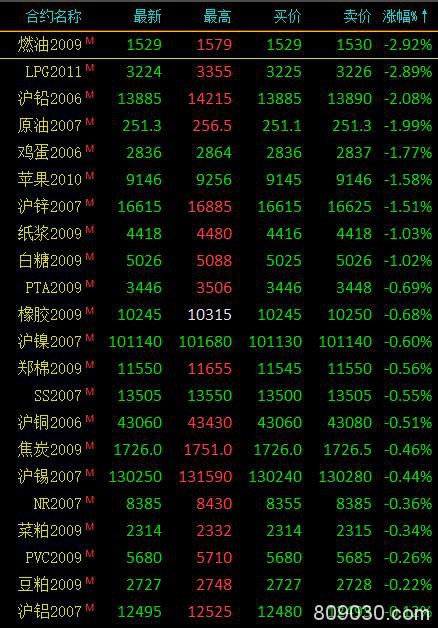 商品期货收盘涨跌分化、能源类跌幅居前 燃油、LPG跌近3％