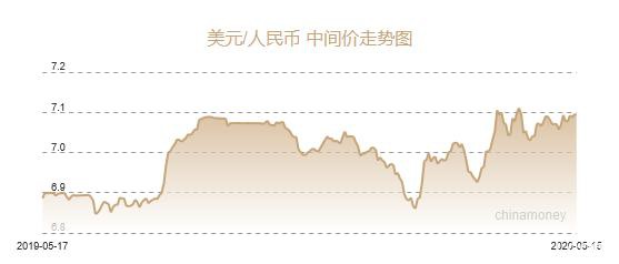 人民币兑美元中间价报7.0936 上调12个基点