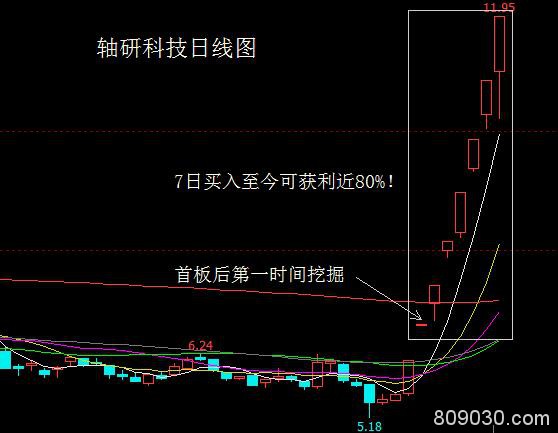 "鸡肋"行情中诞生一8连板明星股 A股头条精华版第一时间将之擒获！