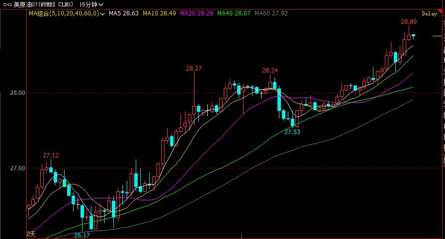 WTI原油期货7月合约升破29美元/桶、涨幅扩大至近4% 创4月20日以来新高