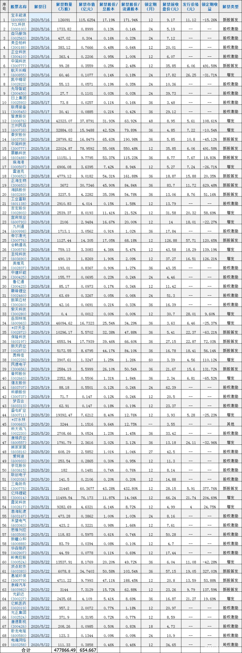 [加急]下周69家上市公司655亿元市值解禁 四公司解禁数量超3亿股