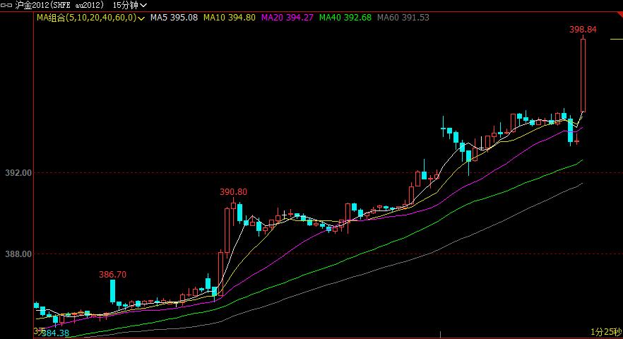 沪金期货涨超2% 现报398.5、创历史新高