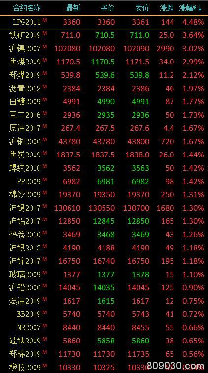 商品期货收盘涨多跌少 LPG大涨4.48％、铁矿涨超3％