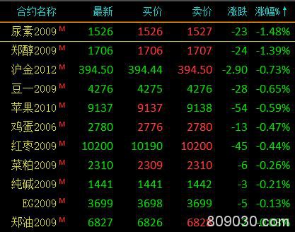 商品期货收盘涨多跌少 LPG大涨4.48％、铁矿涨超3％