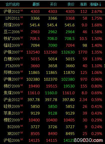 商品期货市场开盘涨跌参半 白银大涨近3％、鸡蛋跌超2.5％