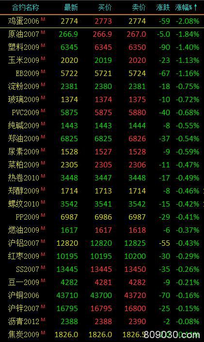 商品期货市场开盘涨跌参半 白银大涨近3％、鸡蛋跌超2.5％