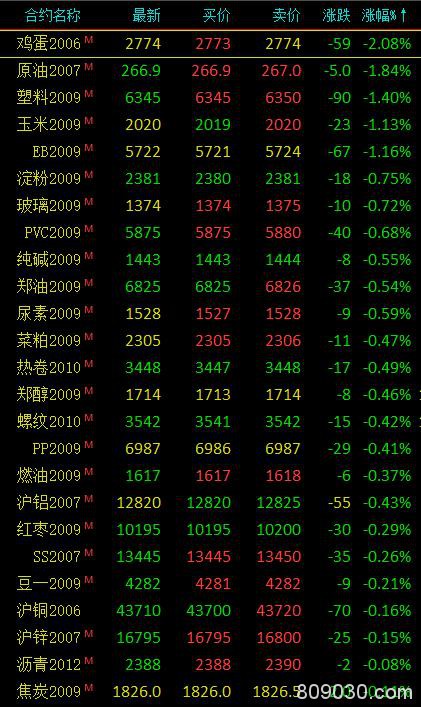 商品期货市场开盘涨跌参半 白银大涨近3％、鸡蛋跌超2.5％