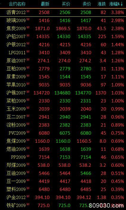 期货市场早盘涨跌参半 能源类涨幅居前、沥青涨超3％