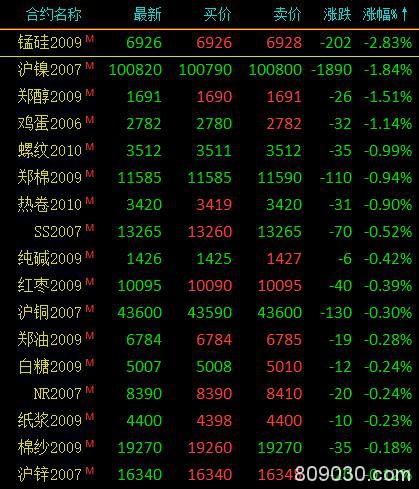 期货市场早盘涨跌参半 能源类涨幅居前、沥青涨超3％