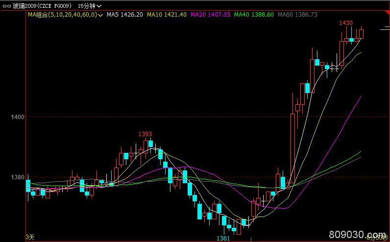 玻璃期货主力合约尾盘封住涨停 涨幅达4%、现报1430元/吨