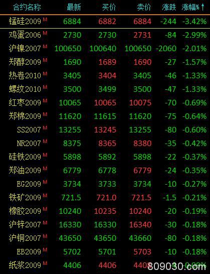 商品期货收盘多数上涨 玻璃大涨3.93％、尾盘一度触及涨停