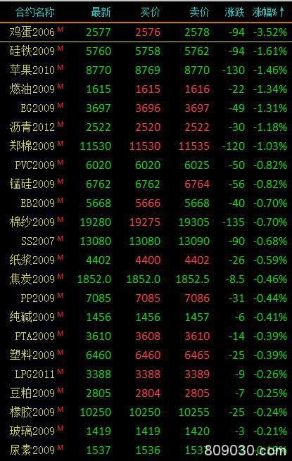 期货市场早盘大面积飘绿 鸡蛋大跌3.52％、菜油逆市涨超3%