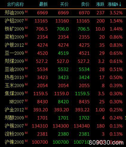 期货市场早盘大面积飘绿 鸡蛋大跌3.52％、菜油逆市涨超3%